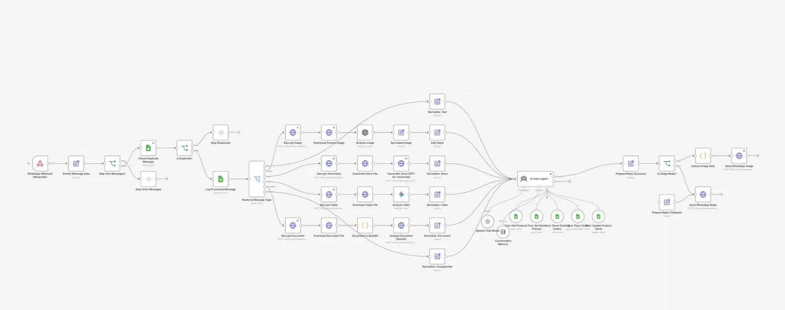 Workflow preview: WhatsApp Automation